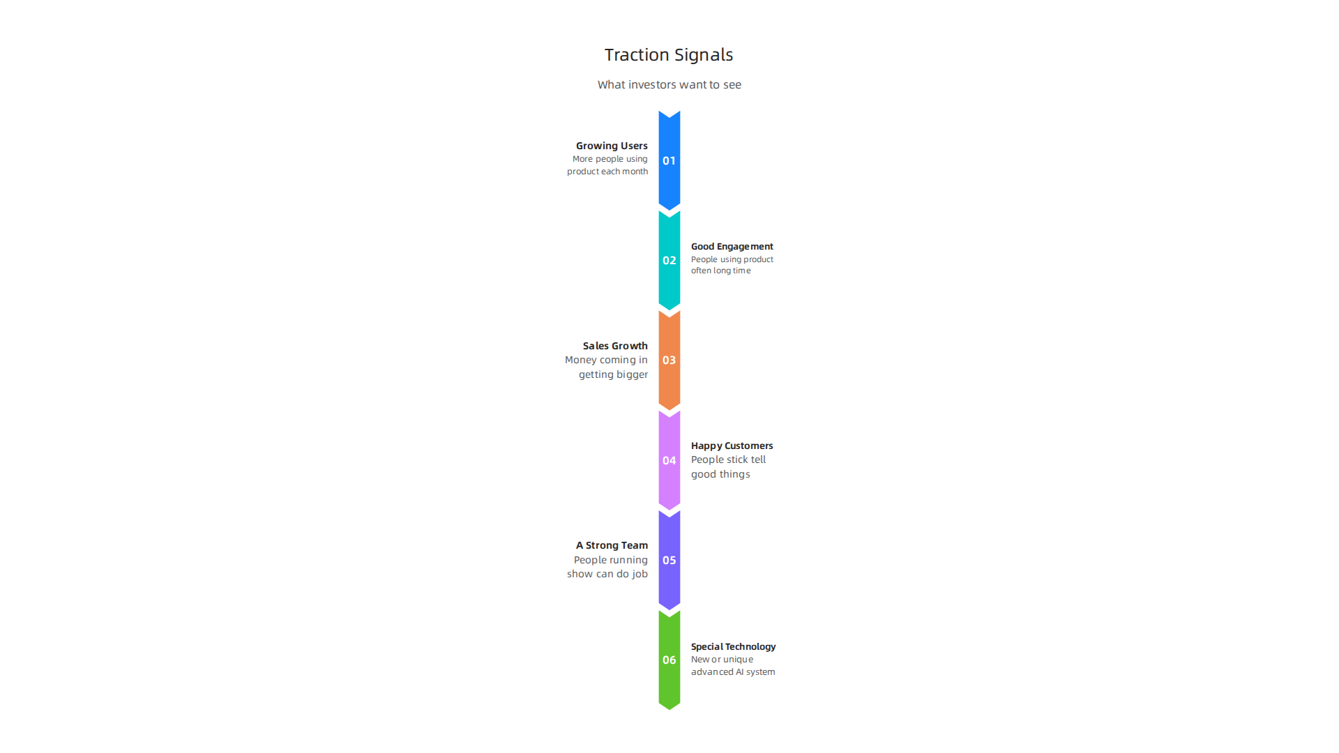 An infographic outlining the crucial traction signals that attract venture capital investors.