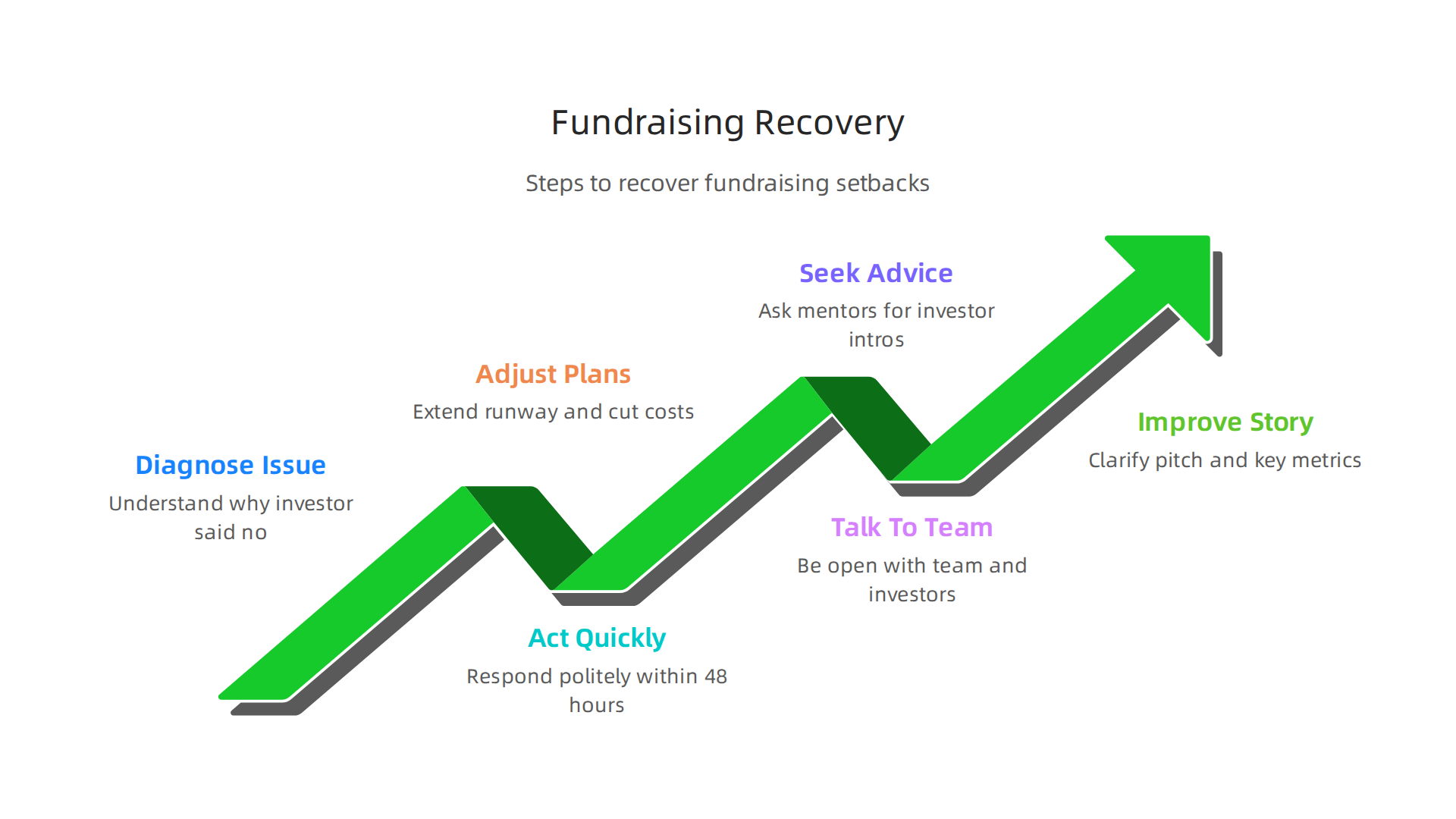 A step-by-step guide for founders to recover and pivot after fundraising setbacks.