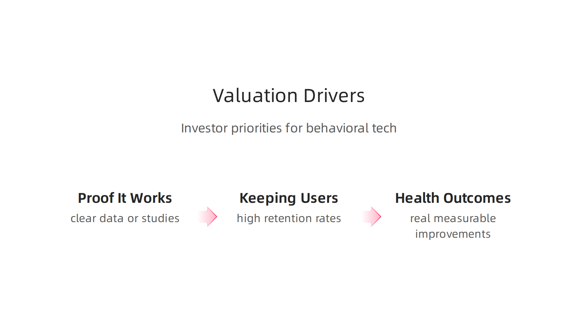 To assess a behavioral tech company's value, investors prioritize proof of efficacy, user retention, and measurable health outcomes.