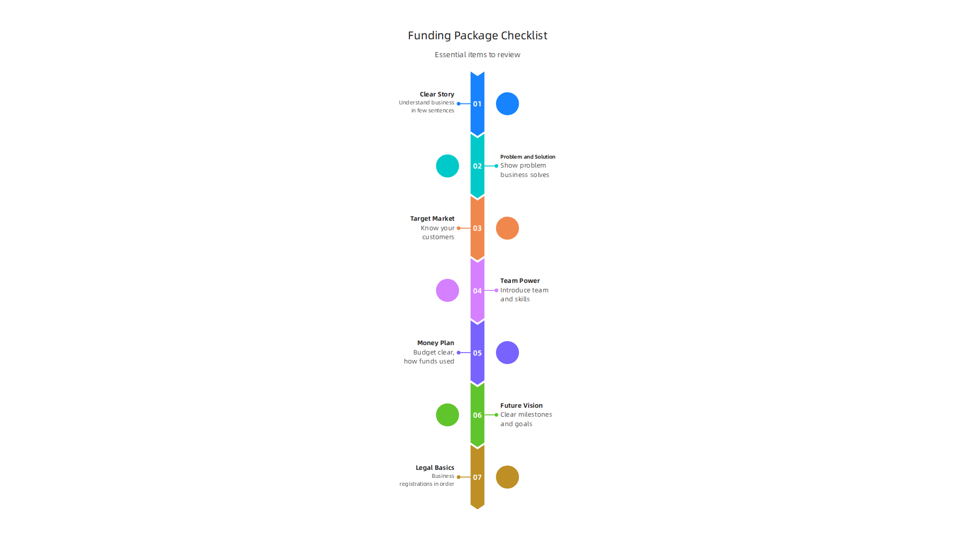 Essential items to review when preparing your business's funding package.