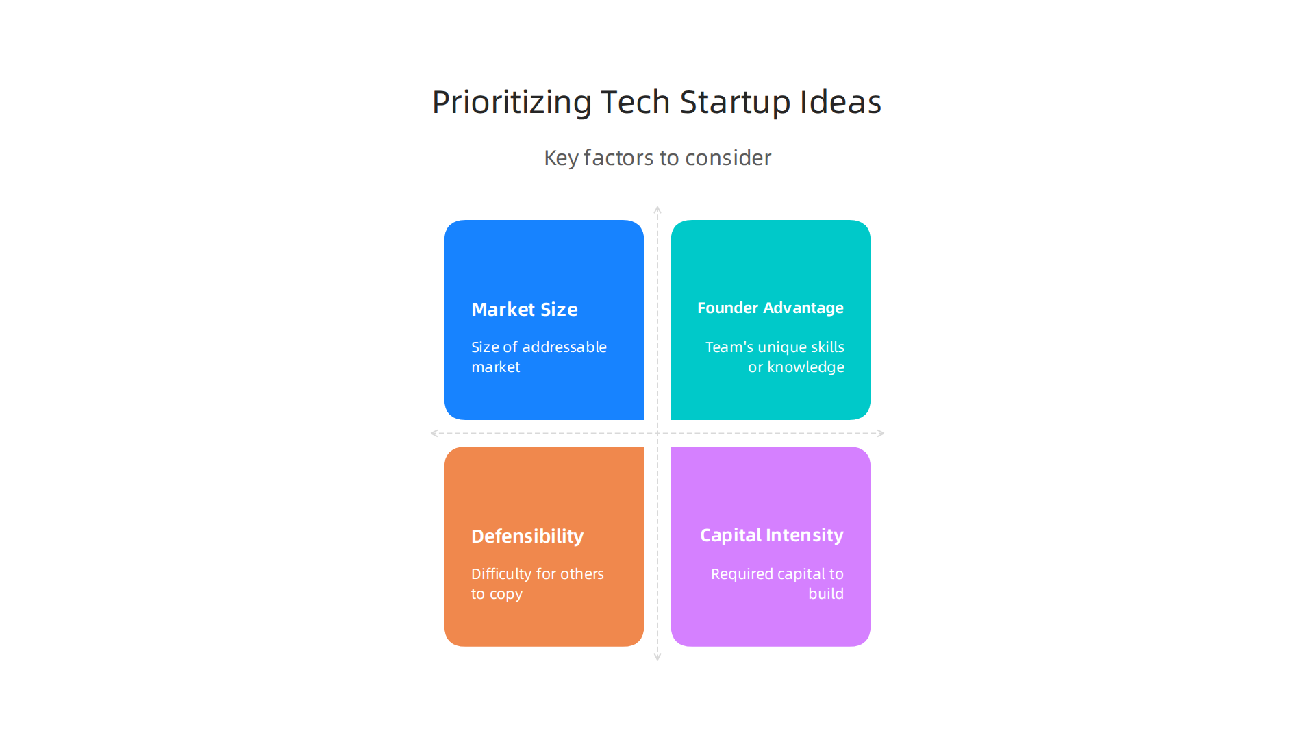 Key factors to consider when evaluating and prioritizing tech startup concepts.