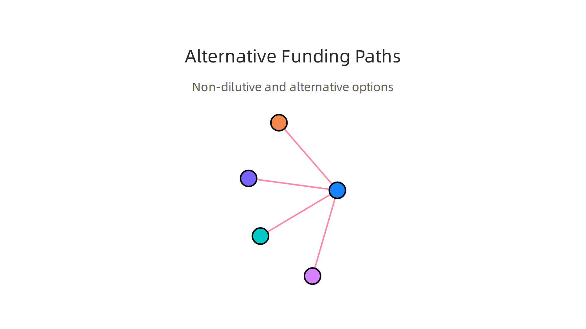 Various non-dilutive and alternative funding options for startups to consider.