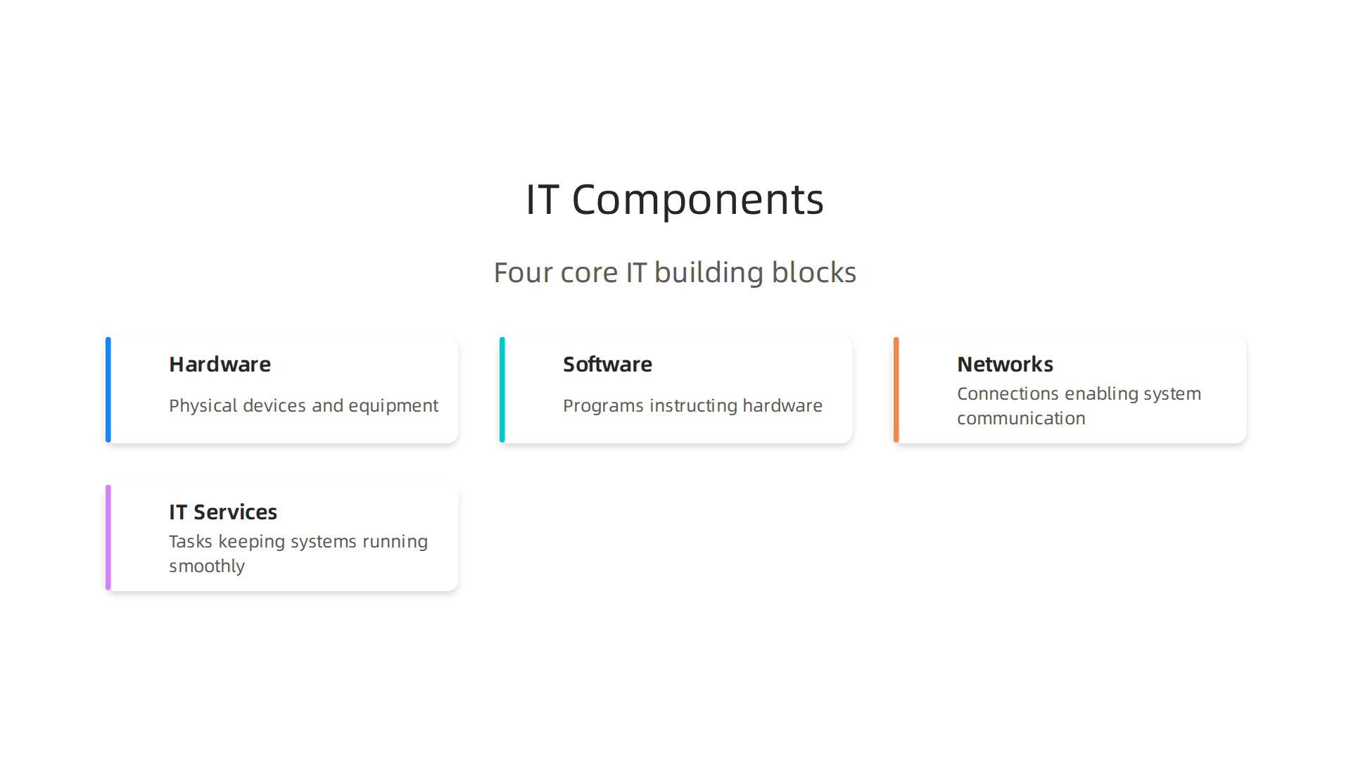 An infographic illustrating the four core components that constitute Information Technology (IT).