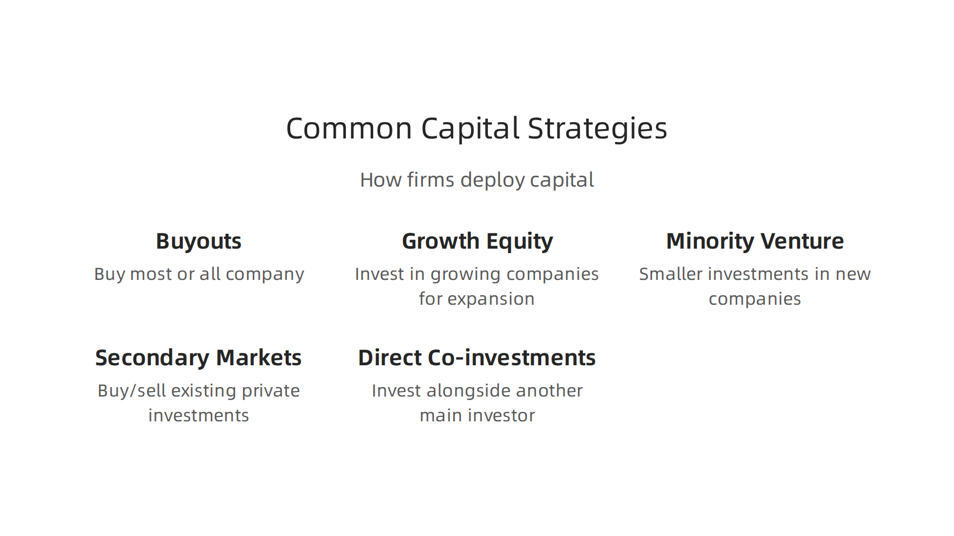 An overview of capital strategies: buyouts, growth equity, minority venture, secondary markets, and direct co-investments.