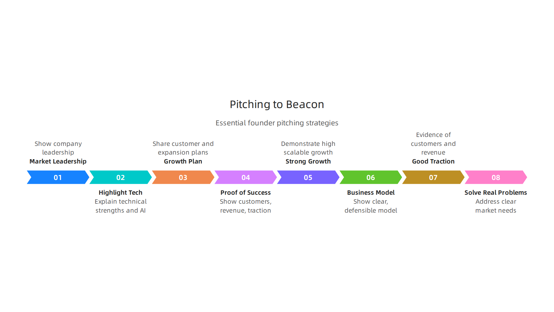 Essential strategies and focus points for founders to effectively present their startup to investment firms like Beacon.