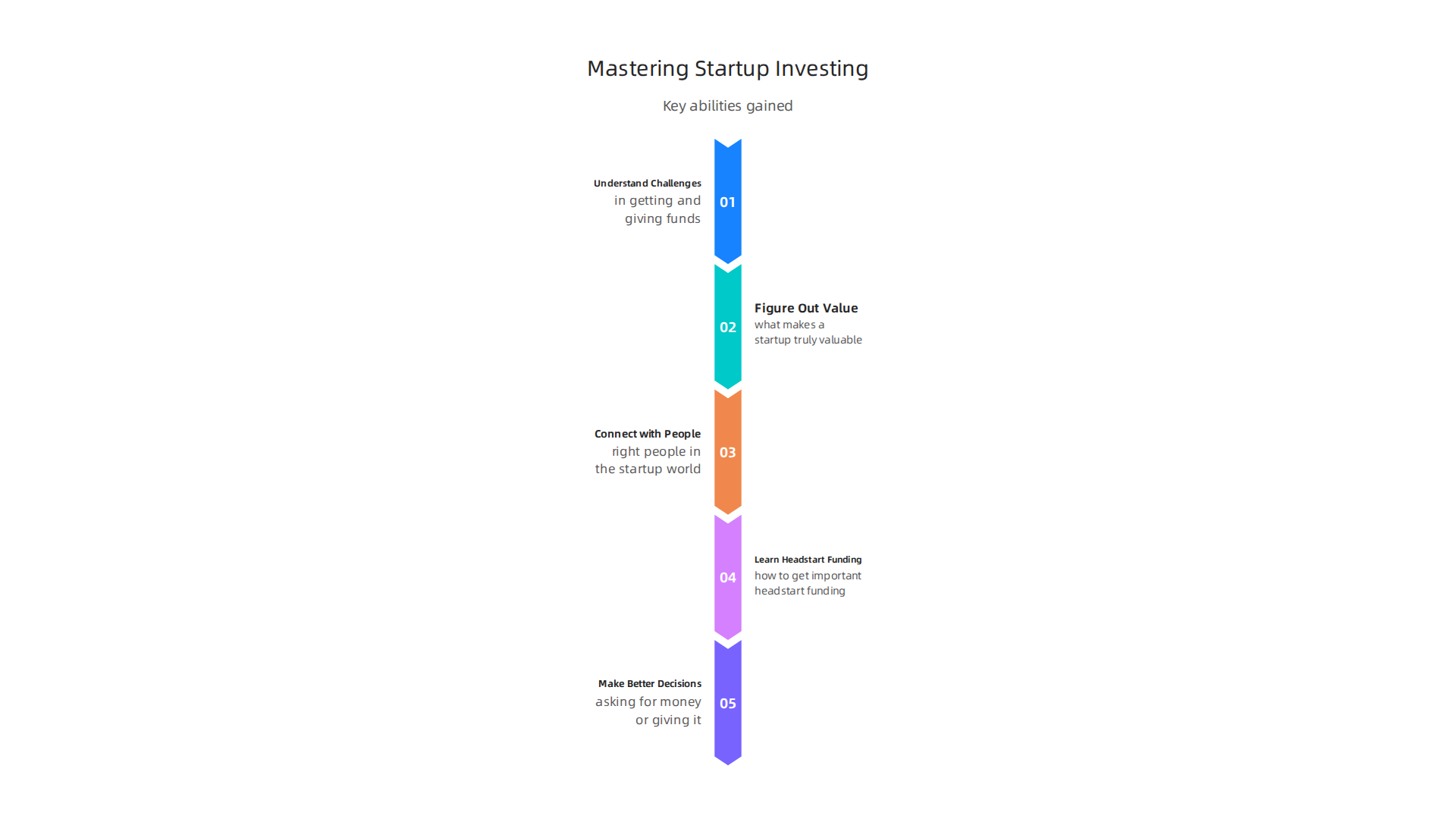Key abilities gained by mastering startup investing and fundraising.