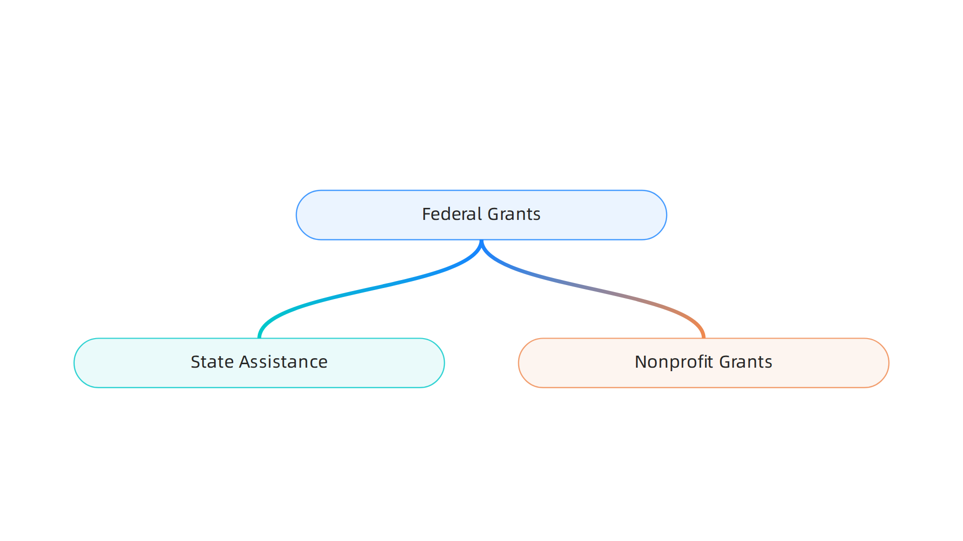 Different sources for disabled veteran business startup grants, including government and private organizations.
