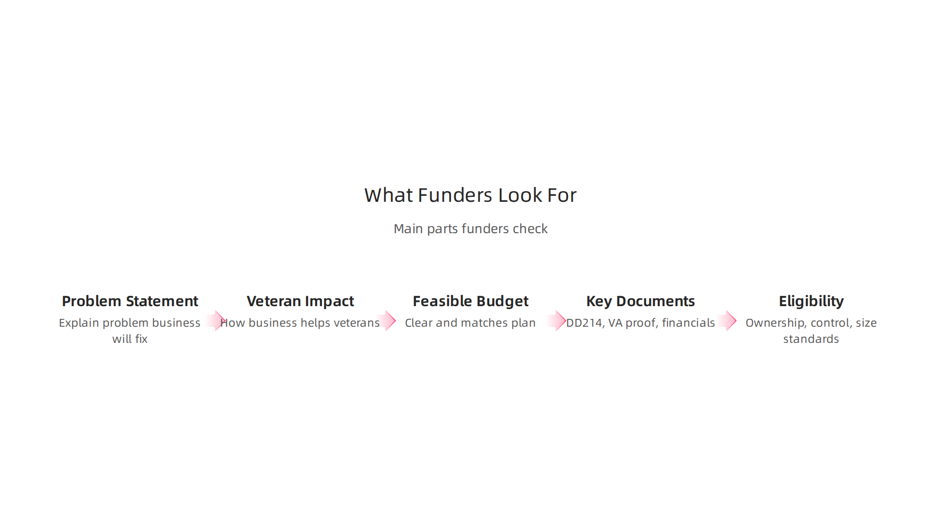Essential elements that grant funders evaluate in a competitive application for disabled veteran business grants.