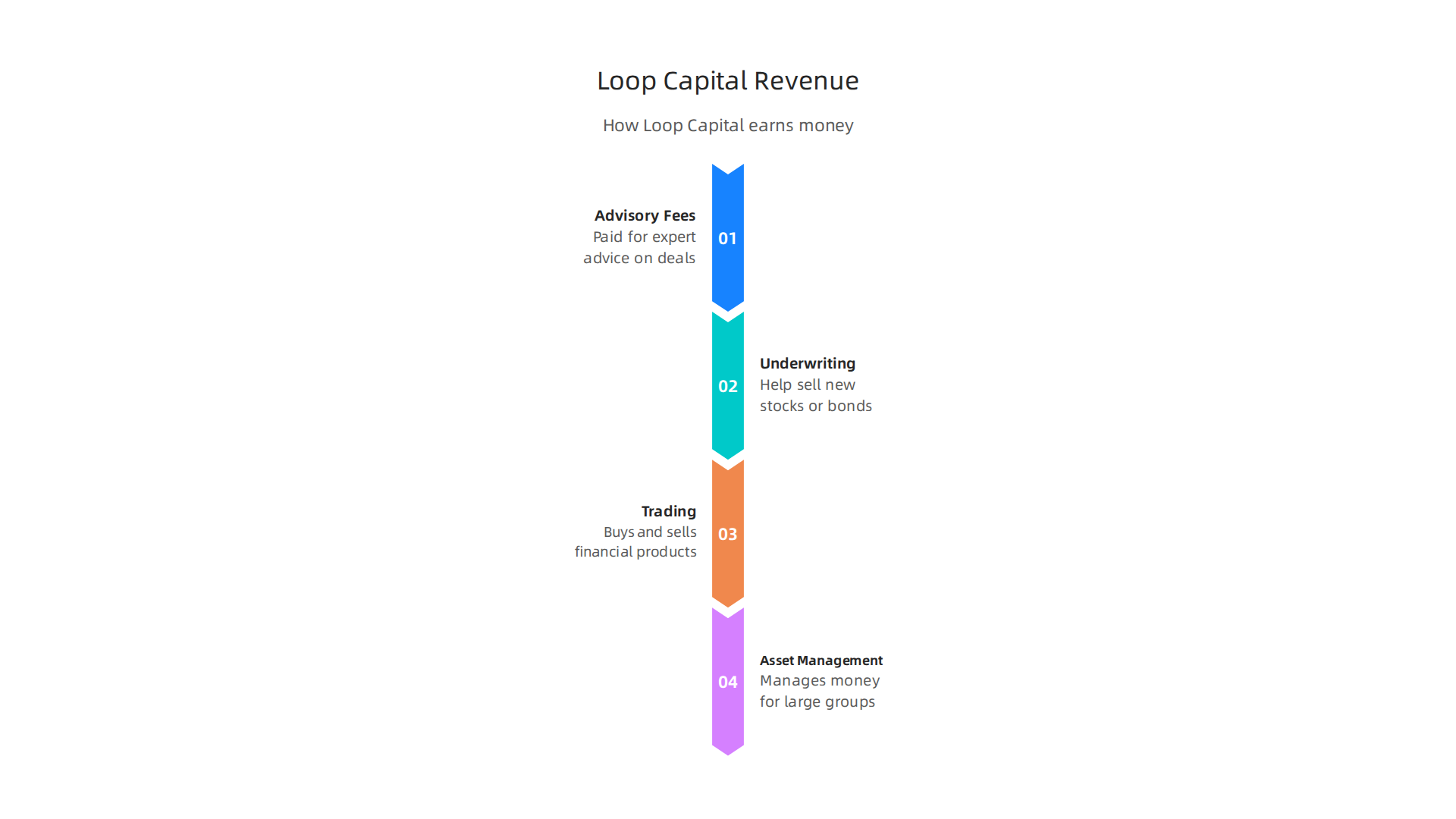 An overview of how Loop Capital generates revenue through its diverse financial services.