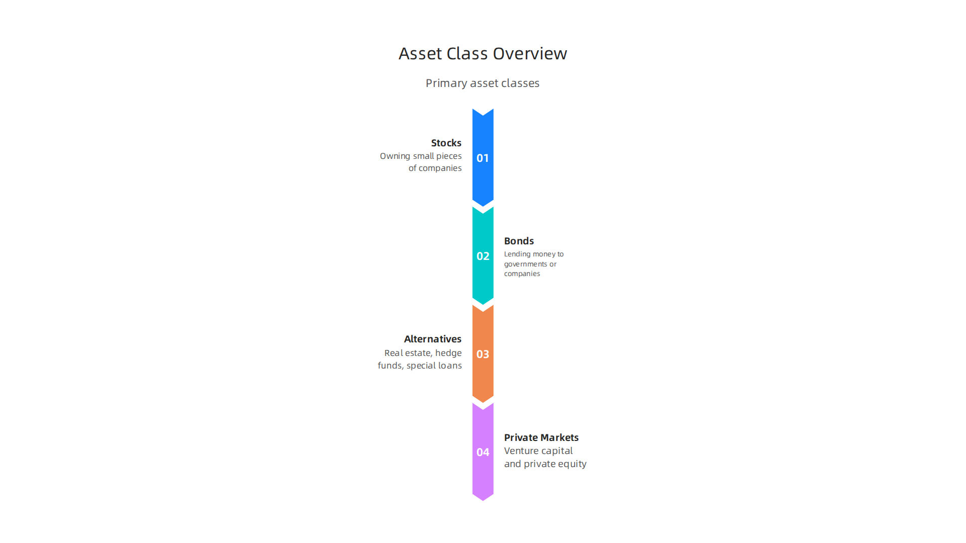 An infographic illustrating the primary asset classes utilized by major capital groups to diversify their investment portfolios.