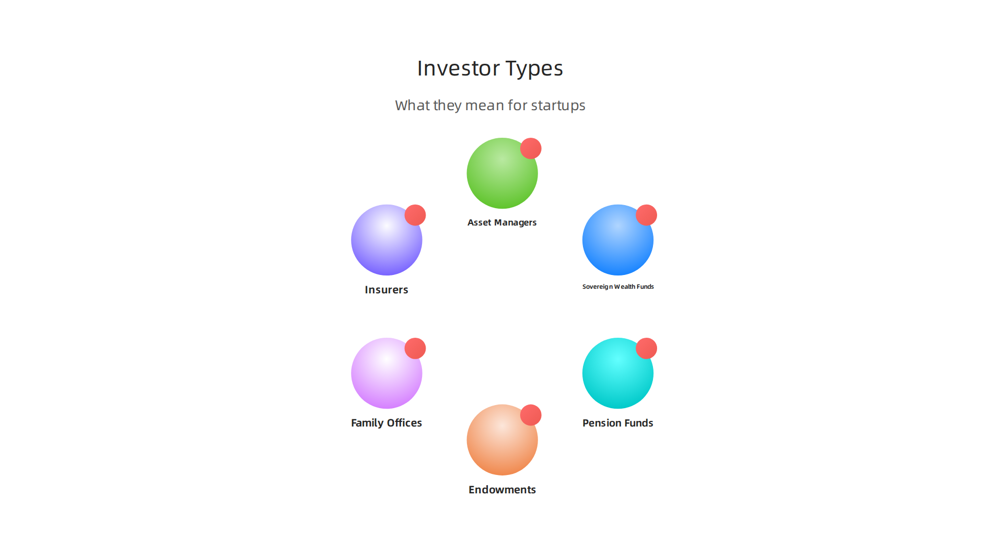 An infographic outlining the distinct characteristics and investment focuses of various global investment groups relevant to startup fundraising.