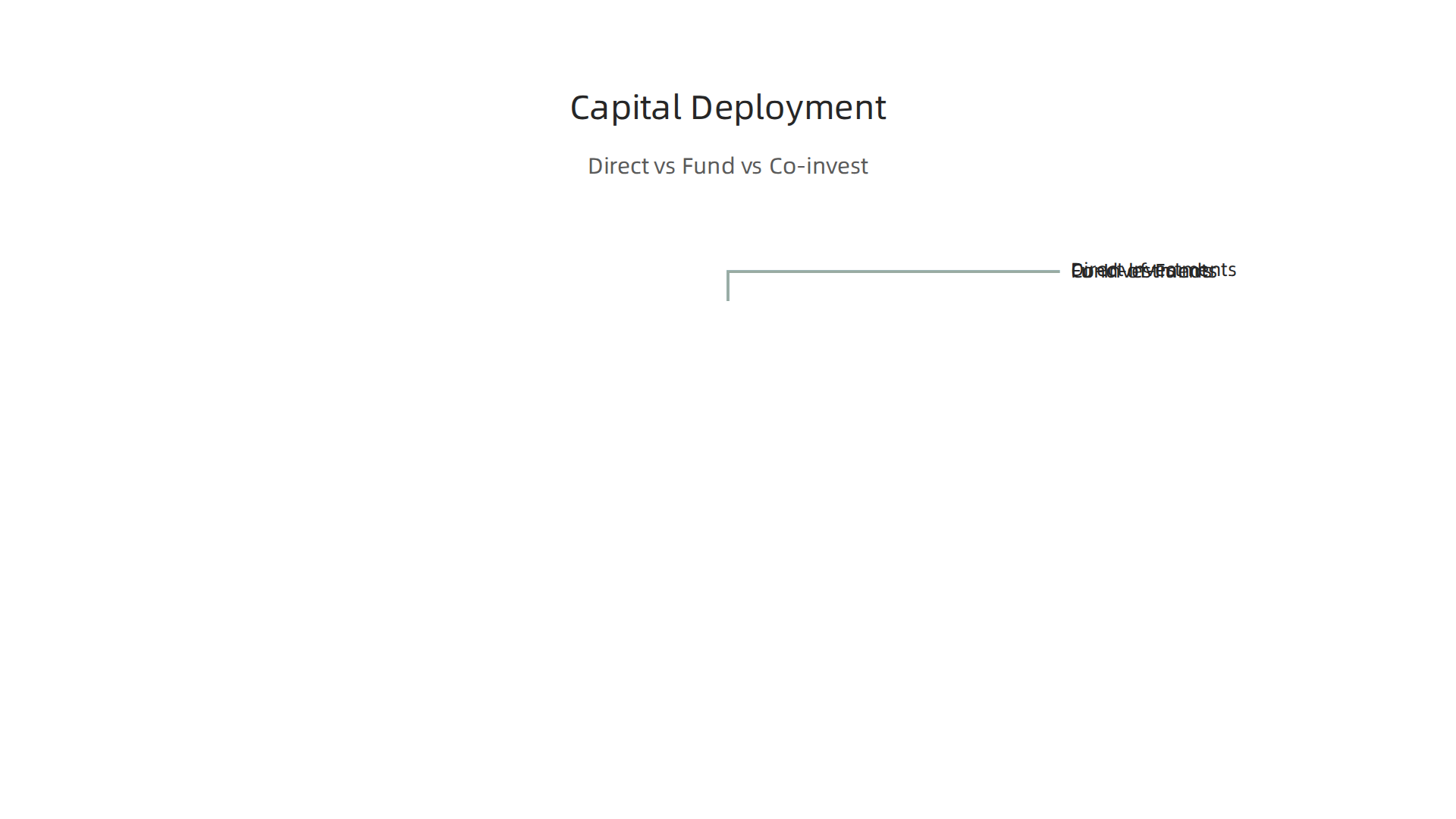An infographic comparing three distinct capital deployment strategies employed by investment groups: Direct, Fund-of-Funds, and Co-Investments.