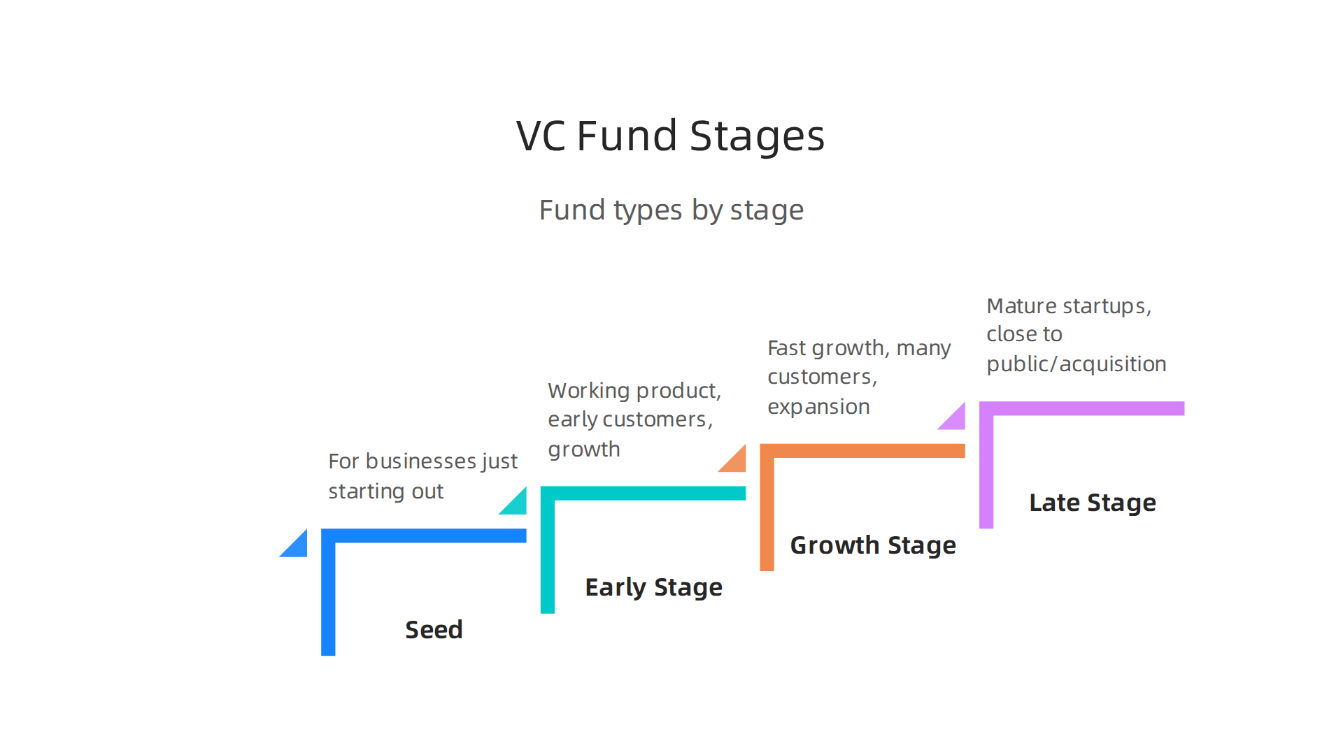 An overview of different venture capital fund types, tailored to the various stages of a startup's growth.
