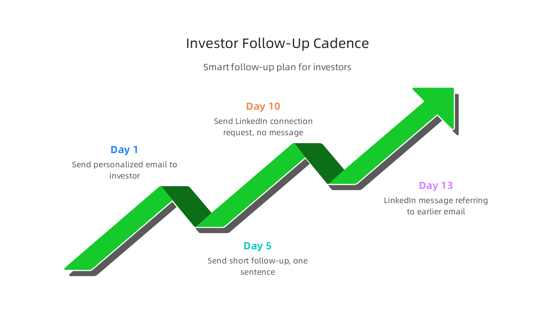 A strategic timeline for following up with investors after initial contact.