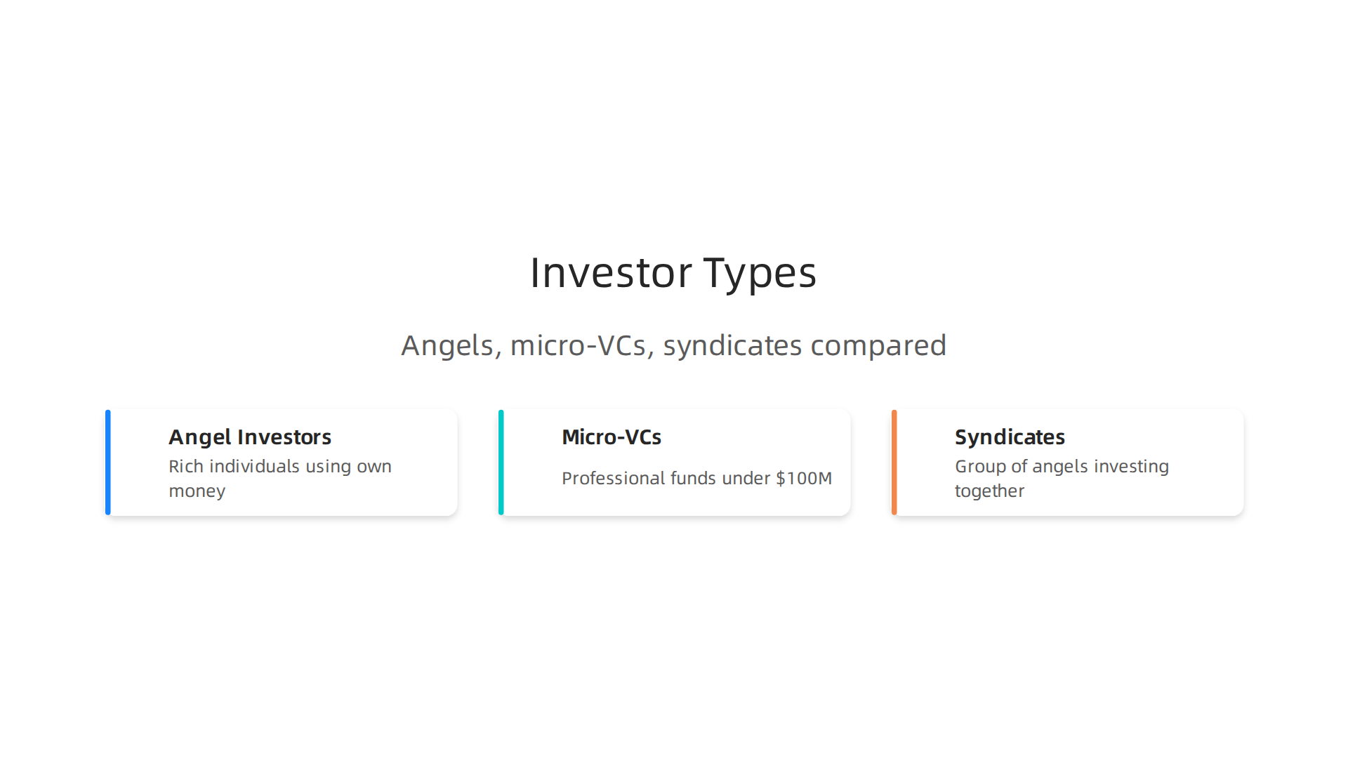 An infographic illustrating the distinct characteristics of Angel Investors, Micro-VCs, and Syndicates in early-stage funding.