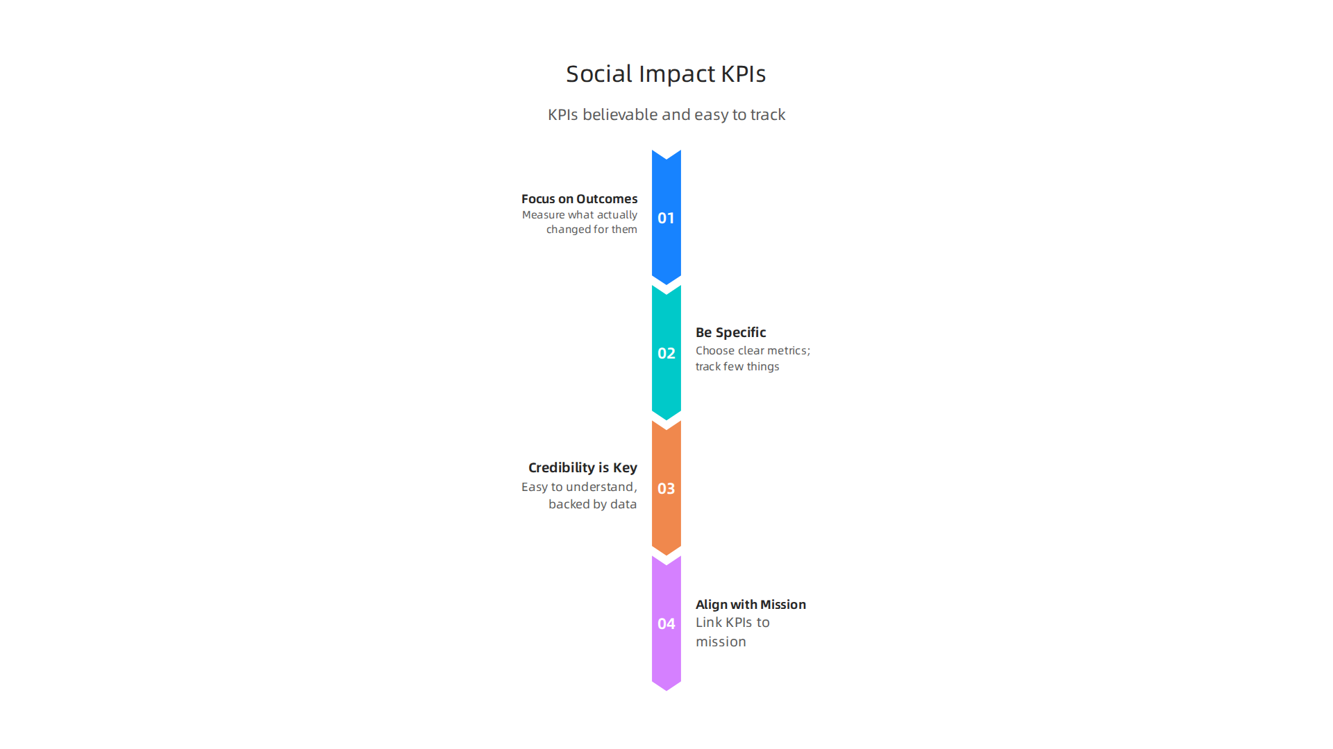 An infographic guiding startups on selecting effective and credible Key Performance Indicators (KPIs) to measure and communicate their social impact to investors.