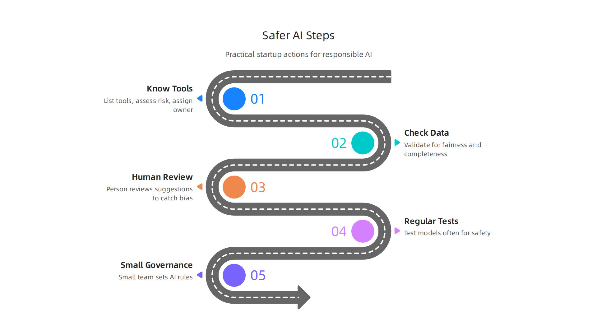 An infographic detailing practical steps for startups to implement responsible AI and data practices, ensuring fairness and safety in their technology.