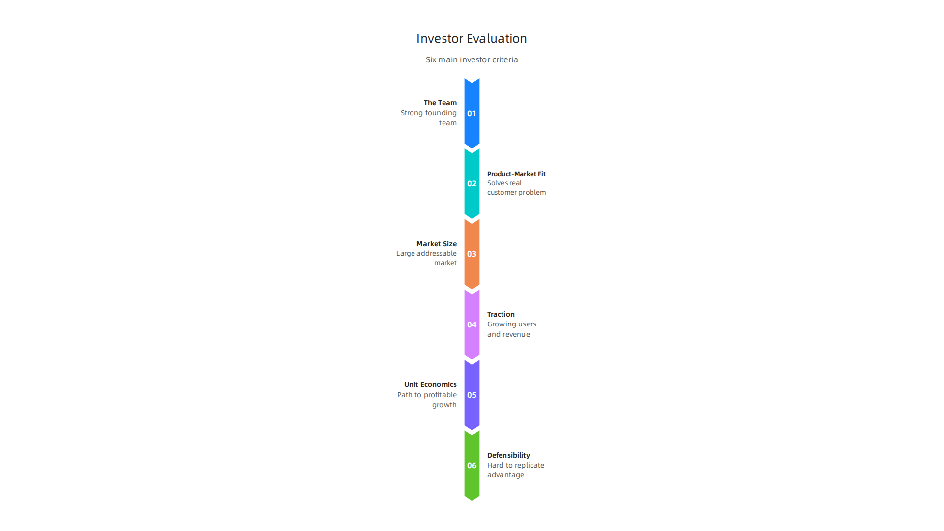 An infographic detailing the six main criteria investors use to evaluate startups, from team strength to defensibility.