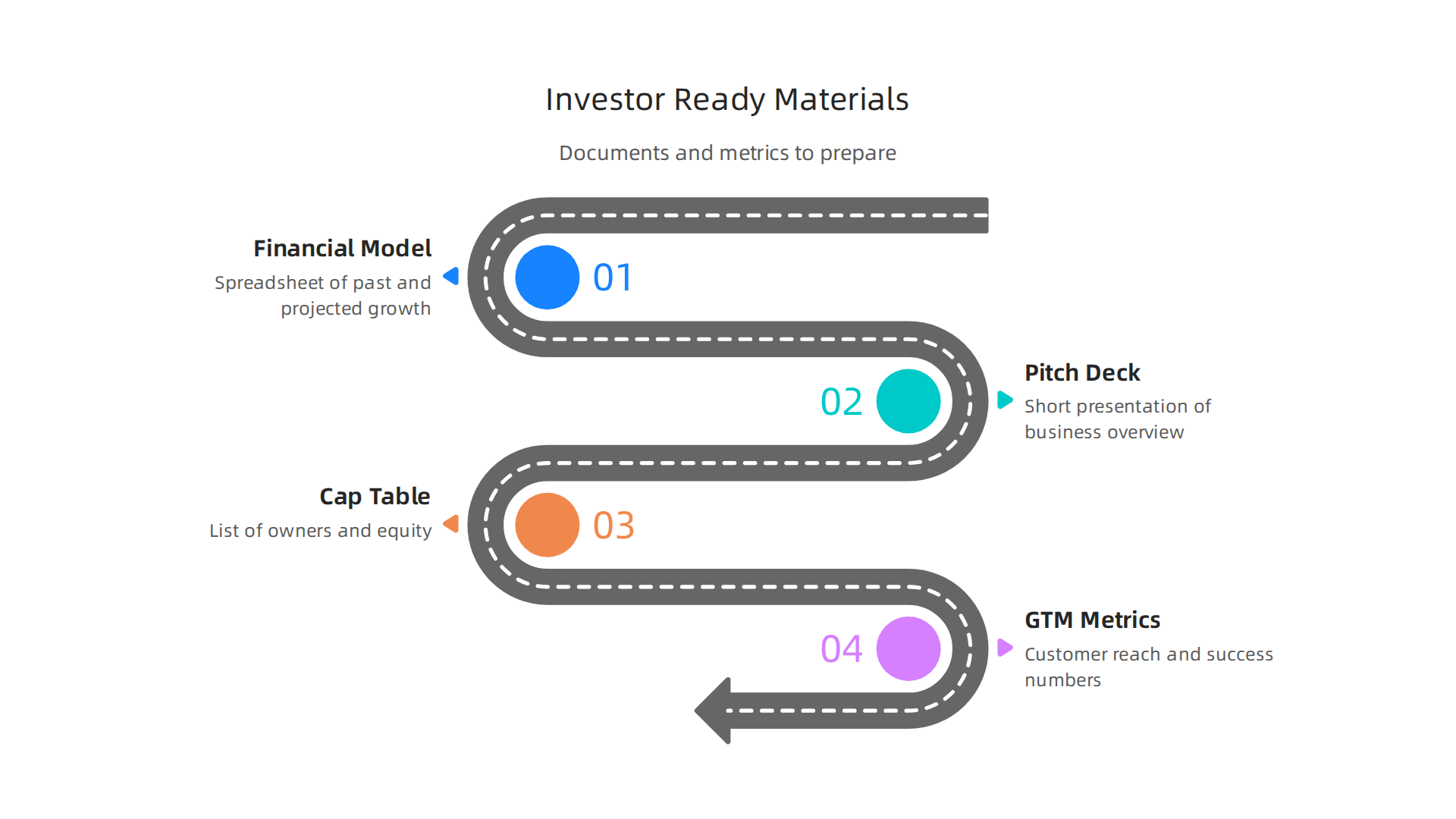 An infographic listing the crucial documents and metrics startups need to prepare when seeking investment.